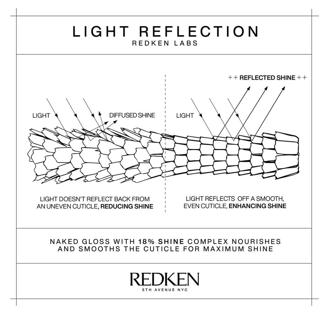 Redken 2025 Naked Gloss Science Visual